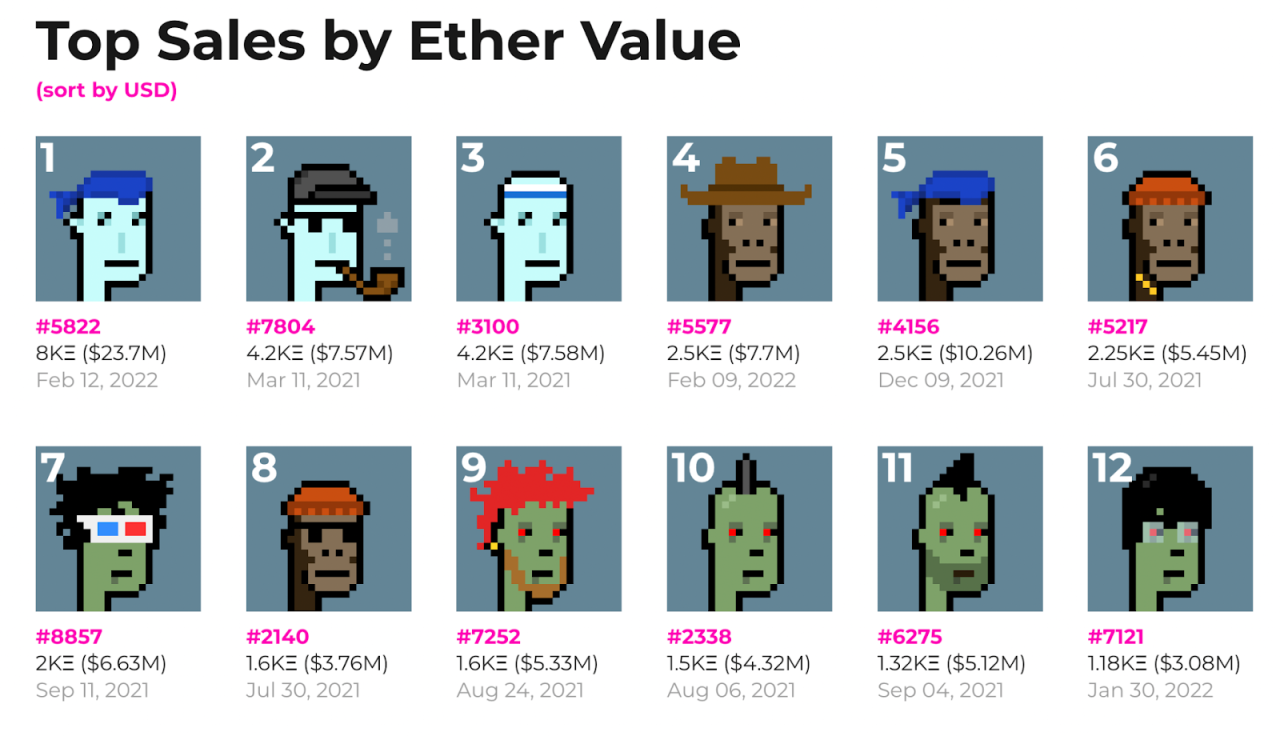 Crypto Punks NFT Price - CryptoPunks Price Guide: Why Is This Collection Worth $ Billion