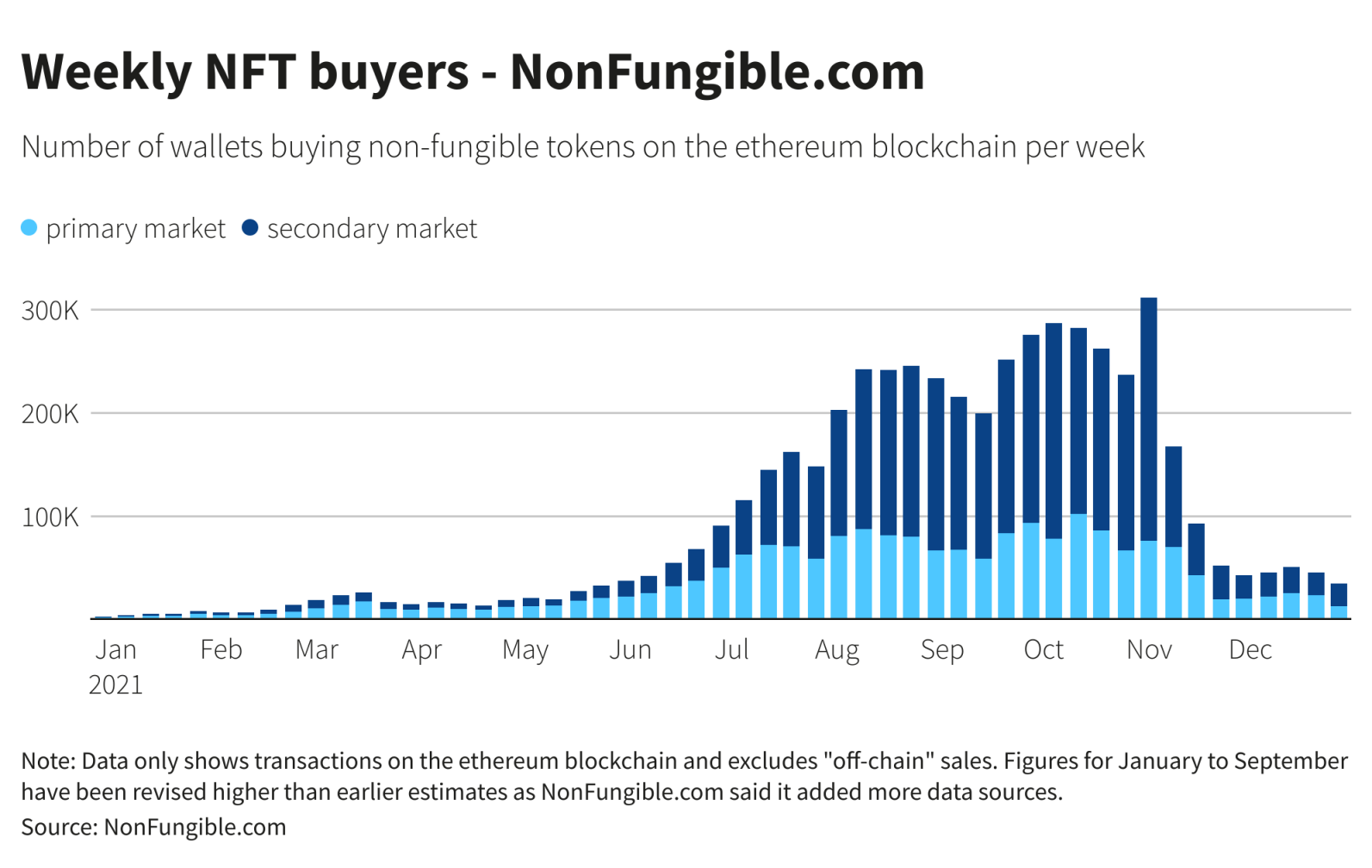 NFT Market Value Chart - NFT sales hit $ billion in , but growth shows signs of