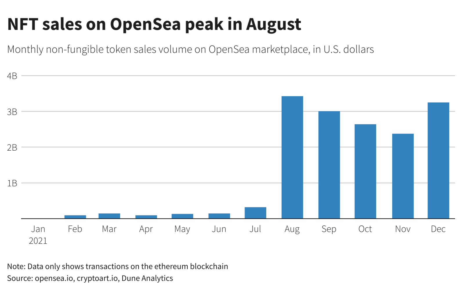 NFT Market Value Chart - NFT sales hit $ billion in , but growth shows signs of